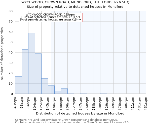 WYCHWOOD, CROWN ROAD, MUNDFORD, THETFORD, IP26 5HQ: Size of property relative to detached houses in Mundford