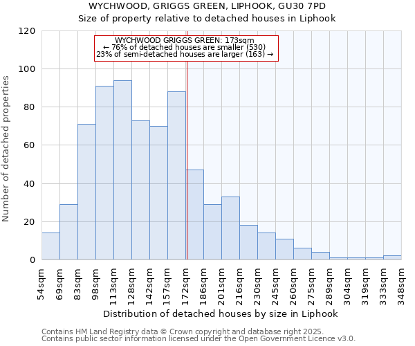 WYCHWOOD, GRIGGS GREEN, LIPHOOK, GU30 7PD: Size of property relative to detached houses in Liphook