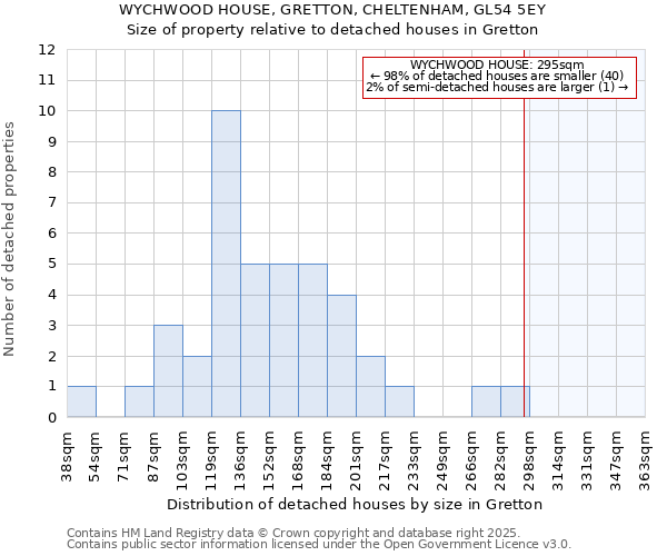 WYCHWOOD HOUSE, GRETTON, CHELTENHAM, GL54 5EY: Size of property relative to detached houses in Gretton