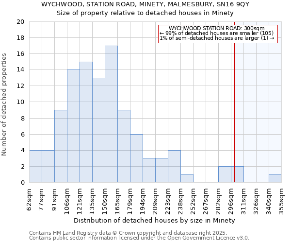 WYCHWOOD, STATION ROAD, MINETY, MALMESBURY, SN16 9QY: Size of property relative to detached houses in Minety