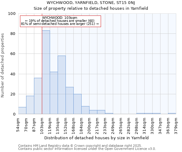 WYCHWOOD, YARNFIELD, STONE, ST15 0NJ: Size of property relative to detached houses in Yarnfield