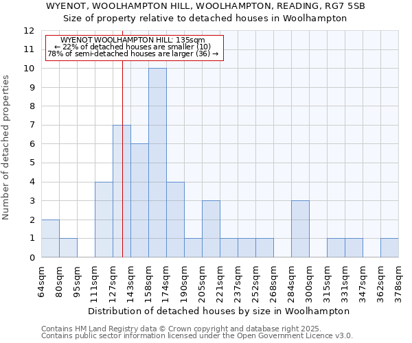 WYENOT, WOOLHAMPTON HILL, WOOLHAMPTON, READING, RG7 5SB: Size of property relative to detached houses in Woolhampton