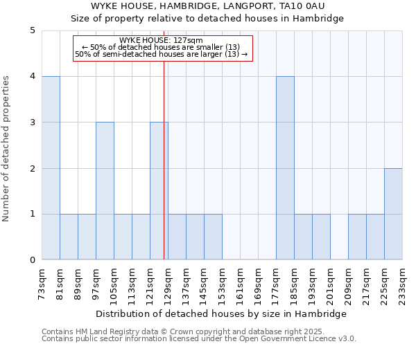 WYKE HOUSE, HAMBRIDGE, LANGPORT, TA10 0AU: Size of property relative to detached houses in Hambridge