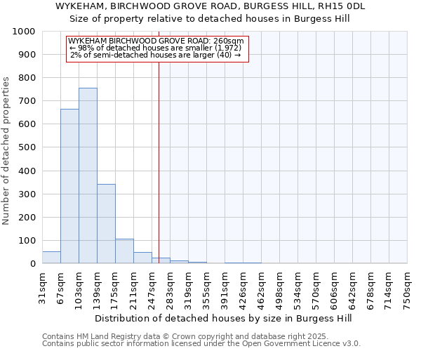 WYKEHAM, BIRCHWOOD GROVE ROAD, BURGESS HILL, RH15 0DL: Size of property relative to detached houses in Burgess Hill