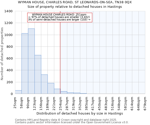 WYMAN HOUSE, CHARLES ROAD, ST LEONARDS-ON-SEA, TN38 0QX: Size of property relative to detached houses in Hastings