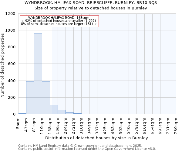 WYNDBROOK, HALIFAX ROAD, BRIERCLIFFE, BURNLEY, BB10 3QS: Size of property relative to detached houses in Burnley