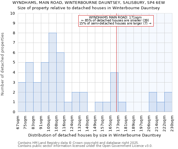 WYNDHAMS, MAIN ROAD, WINTERBOURNE DAUNTSEY, SALISBURY, SP4 6EW: Size of property relative to detached houses in Winterbourne Dauntsey