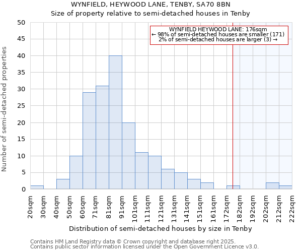 WYNFIELD, HEYWOOD LANE, TENBY, SA70 8BN: Size of property relative to detached houses in Tenby