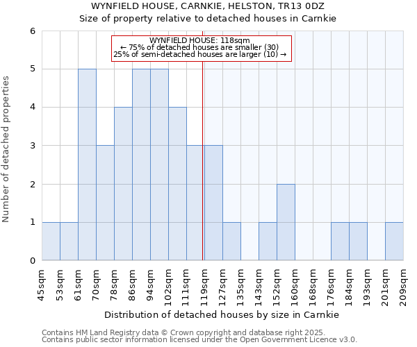 WYNFIELD HOUSE, CARNKIE, HELSTON, TR13 0DZ: Size of property relative to detached houses in Carnkie