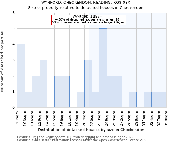 WYNFORD, CHECKENDON, READING, RG8 0SX: Size of property relative to detached houses in Checkendon