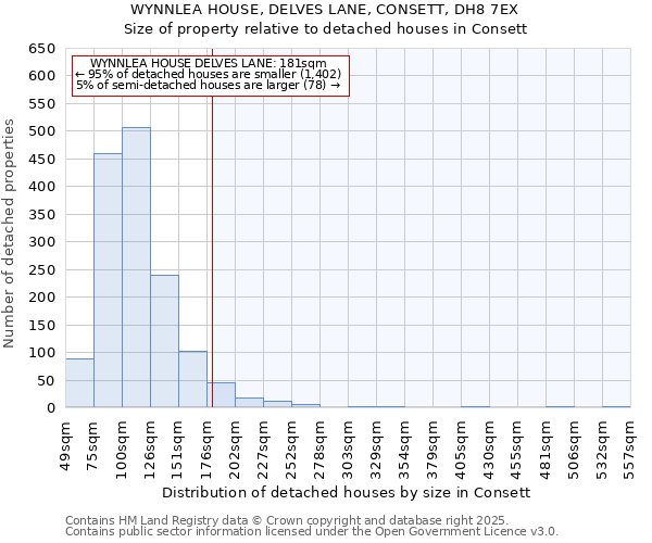 WYNNLEA HOUSE, DELVES LANE, CONSETT, DH8 7EX: Size of property relative to detached houses in Consett