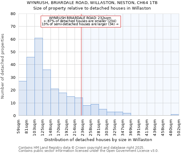 WYNRUSH, BRIARDALE ROAD, WILLASTON, NESTON, CH64 1TB: Size of property relative to detached houses in Willaston