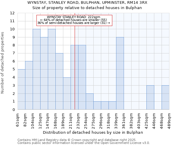 WYNSTAY, STANLEY ROAD, BULPHAN, UPMINSTER, RM14 3RX: Size of property relative to detached houses in Bulphan