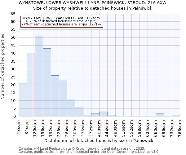 WYNSTOWE, LOWER WASHWELL LANE, PAINSWICK, STROUD, GL6 6XW: Size of property relative to detached houses in Painswick