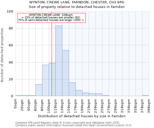 WYNTON, CREWE LANE, FARNDON, CHESTER, CH3 6PG: Size of property relative to detached houses in Farndon