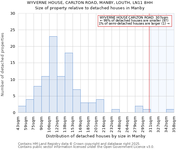 WYVERNE HOUSE, CARLTON ROAD, MANBY, LOUTH, LN11 8HH: Size of property relative to detached houses in Manby