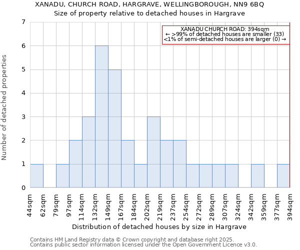 XANADU, CHURCH ROAD, HARGRAVE, WELLINGBOROUGH, NN9 6BQ: Size of property relative to detached houses in Hargrave