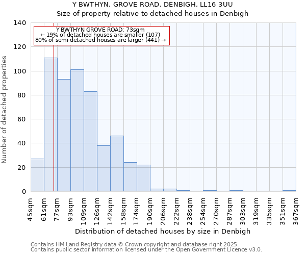 Y BWTHYN, GROVE ROAD, DENBIGH, LL16 3UU: Size of property relative to detached houses in Denbigh