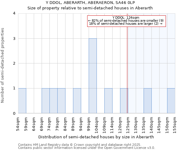 Y DDOL, ABERARTH, ABERAERON, SA46 0LP: Size of property relative to detached houses in Aberarth