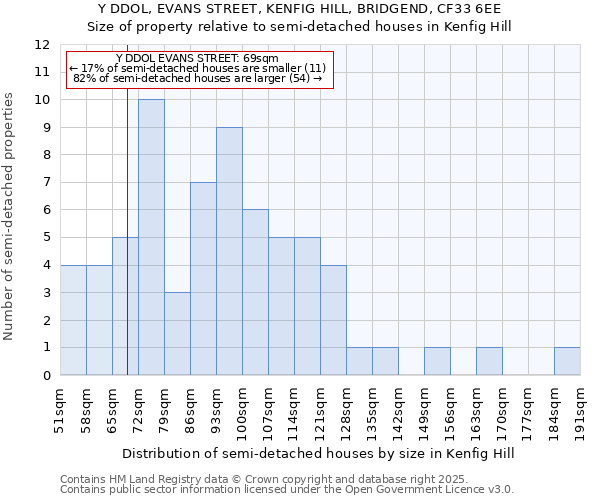 Y DDOL, EVANS STREET, KENFIG HILL, BRIDGEND, CF33 6EE: Size of property relative to detached houses in Kenfig Hill