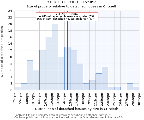 Y DRYLL, CRICCIETH, LL52 0SA: Size of property relative to detached houses in Criccieth