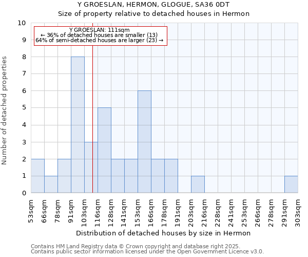 Y GROESLAN, HERMON, GLOGUE, SA36 0DT: Size of property relative to detached houses in Hermon