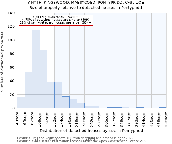 Y NYTH, KINGSWOOD, MAESYCOED, PONTYPRIDD, CF37 1QE: Size of property relative to detached houses in Pontypridd