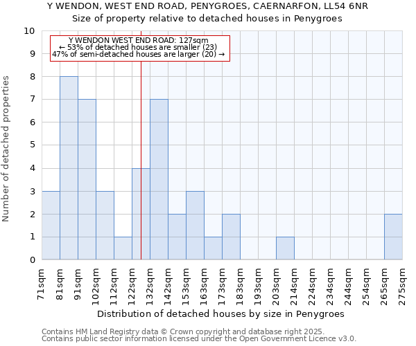 Y WENDON, WEST END ROAD, PENYGROES, CAERNARFON, LL54 6NR: Size of property relative to detached houses in Penygroes