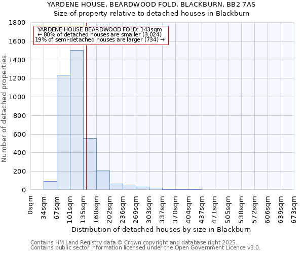 YARDENE HOUSE, BEARDWOOD FOLD, BLACKBURN, BB2 7AS: Size of property relative to detached houses in Blackburn