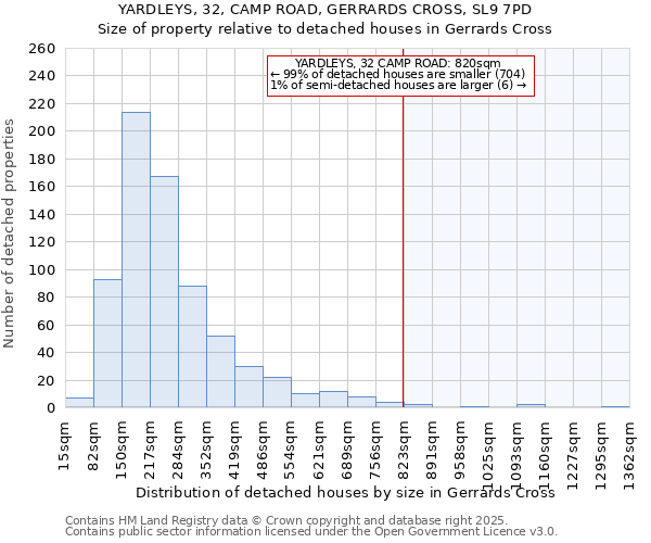 YARDLEYS, 32, CAMP ROAD, GERRARDS CROSS, SL9 7PD: Size of property relative to detached houses in Gerrards Cross