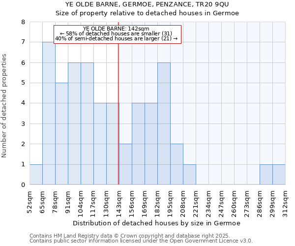 YE OLDE BARNE, GERMOE, PENZANCE, TR20 9QU: Size of property relative to detached houses in Germoe