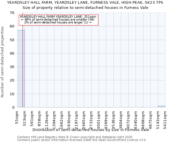 YEARDSLEY HALL FARM, YEARDSLEY LANE, FURNESS VALE, HIGH PEAK, SK23 7PS: Size of property relative to detached houses in Furness Vale