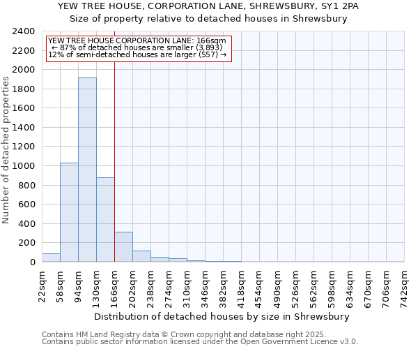 YEW TREE HOUSE, CORPORATION LANE, SHREWSBURY, SY1 2PA: Size of property relative to detached houses in Shrewsbury