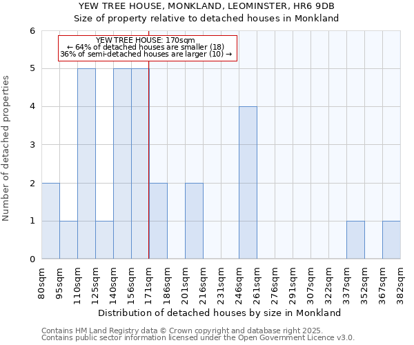 YEW TREE HOUSE, MONKLAND, LEOMINSTER, HR6 9DB: Size of property relative to detached houses in Monkland