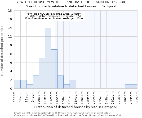 YEW TREE HOUSE, YEW TREE LANE, BATHPOOL, TAUNTON, TA2 8BB: Size of property relative to detached houses in Bathpool