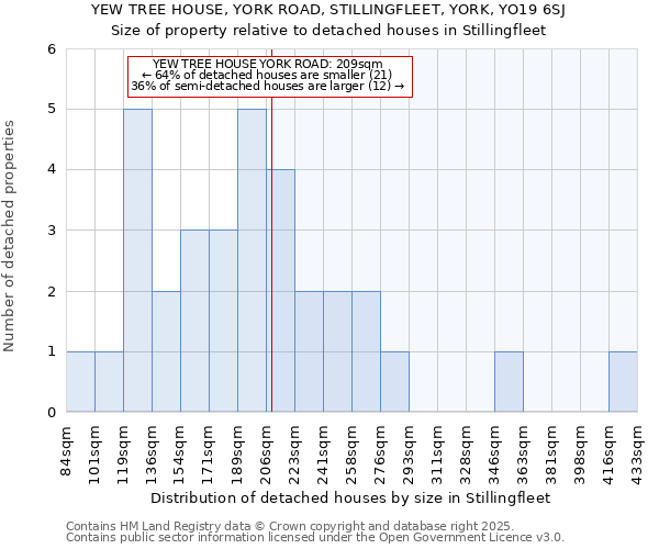 YEW TREE HOUSE, YORK ROAD, STILLINGFLEET, YORK, YO19 6SJ: Size of property relative to detached houses in Stillingfleet