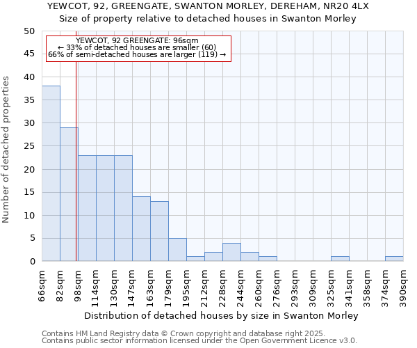 YEWCOT, 92, GREENGATE, SWANTON MORLEY, DEREHAM, NR20 4LX: Size of property relative to detached houses in Swanton Morley