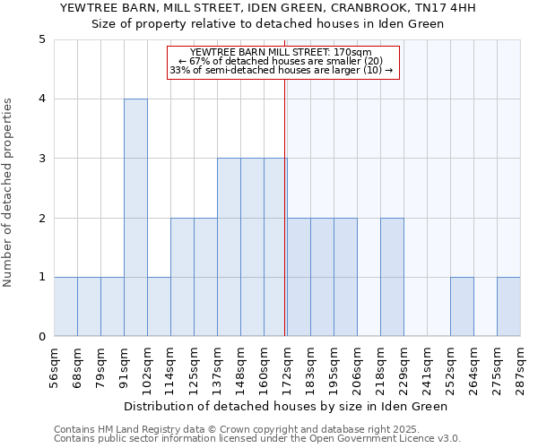 YEWTREE BARN, MILL STREET, IDEN GREEN, CRANBROOK, TN17 4HH: Size of property relative to detached houses in Iden Green