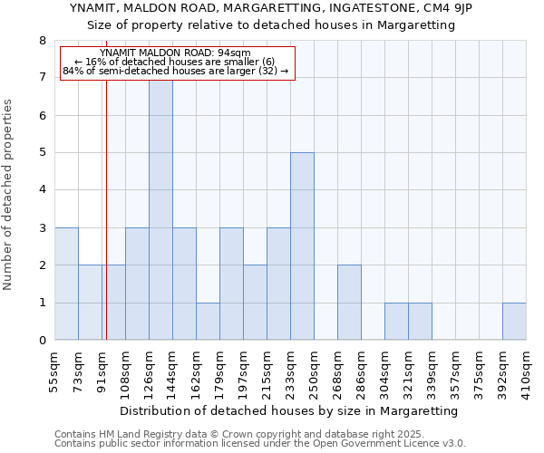 YNAMIT, MALDON ROAD, MARGARETTING, INGATESTONE, CM4 9JP: Size of property relative to detached houses in Margaretting