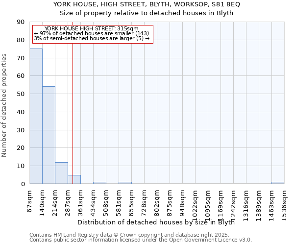 YORK HOUSE, HIGH STREET, BLYTH, WORKSOP, S81 8EQ: Size of property relative to detached houses in Blyth