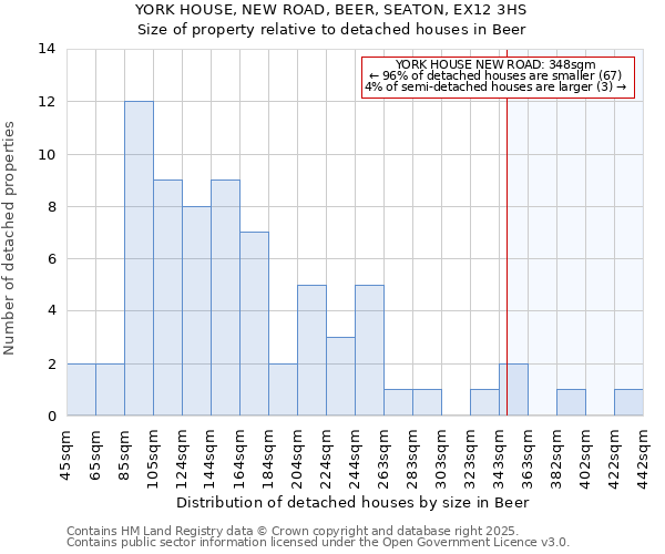 YORK HOUSE, NEW ROAD, BEER, SEATON, EX12 3HS: Size of property relative to detached houses in Beer