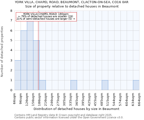 YORK VILLA, CHAPEL ROAD, BEAUMONT, CLACTON-ON-SEA, CO16 0AR: Size of property relative to detached houses in Beaumont