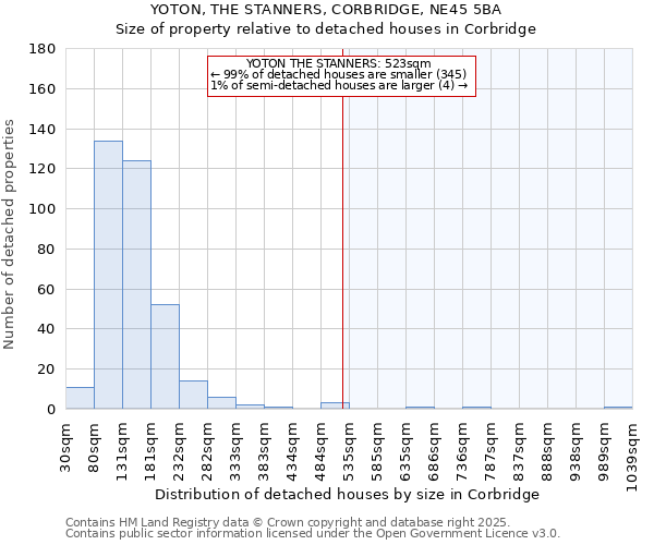 YOTON, THE STANNERS, CORBRIDGE, NE45 5BA: Size of property relative to detached houses in Corbridge