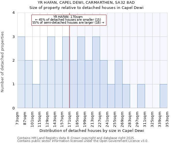 YR HAFAN, CAPEL DEWI, CARMARTHEN, SA32 8AD: Size of property relative to detached houses in Capel Dewi