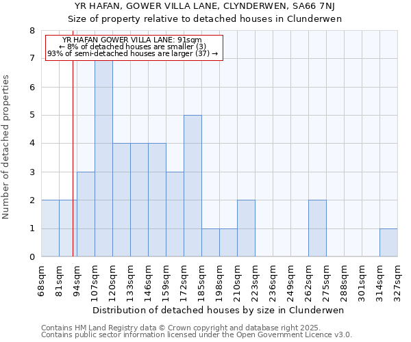 YR HAFAN, GOWER VILLA LANE, CLYNDERWEN, SA66 7NJ: Size of property relative to detached houses in Clunderwen