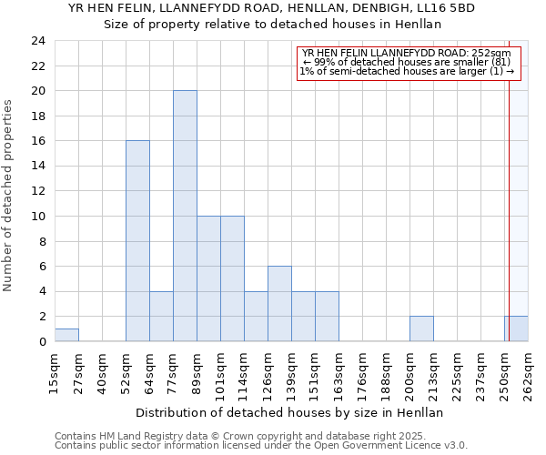 YR HEN FELIN, LLANNEFYDD ROAD, HENLLAN, DENBIGH, LL16 5BD: Size of property relative to detached houses in Henllan