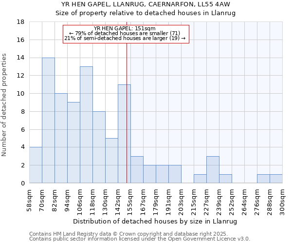 YR HEN GAPEL, LLANRUG, CAERNARFON, LL55 4AW: Size of property relative to detached houses in Llanrug