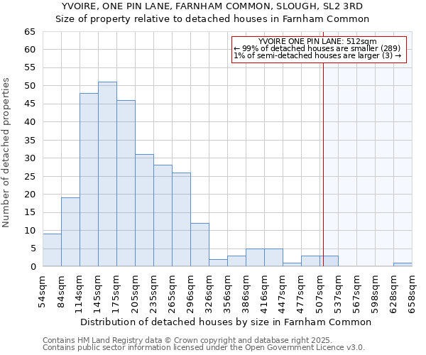 YVOIRE, ONE PIN LANE, FARNHAM COMMON, SLOUGH, SL2 3RD: Size of property relative to detached houses in Farnham Common