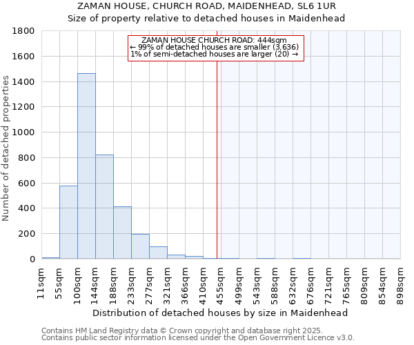 ZAMAN HOUSE, CHURCH ROAD, MAIDENHEAD, SL6 1UR: Size of property relative to detached houses in Maidenhead