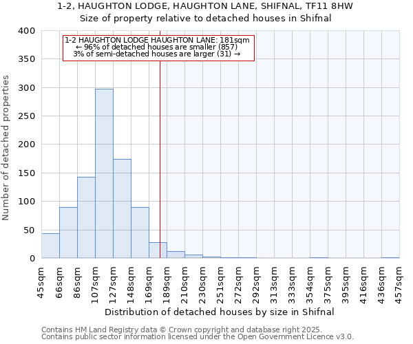 1-2, HAUGHTON LODGE, HAUGHTON LANE, SHIFNAL, TF11 8HW: Size of property relative to detached houses houses in Shifnal